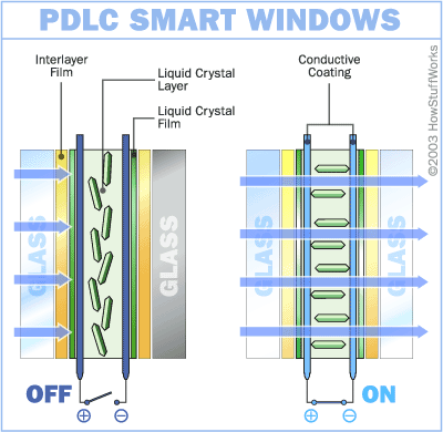 How Does Electrified Switchable / Privacy Glass Work?